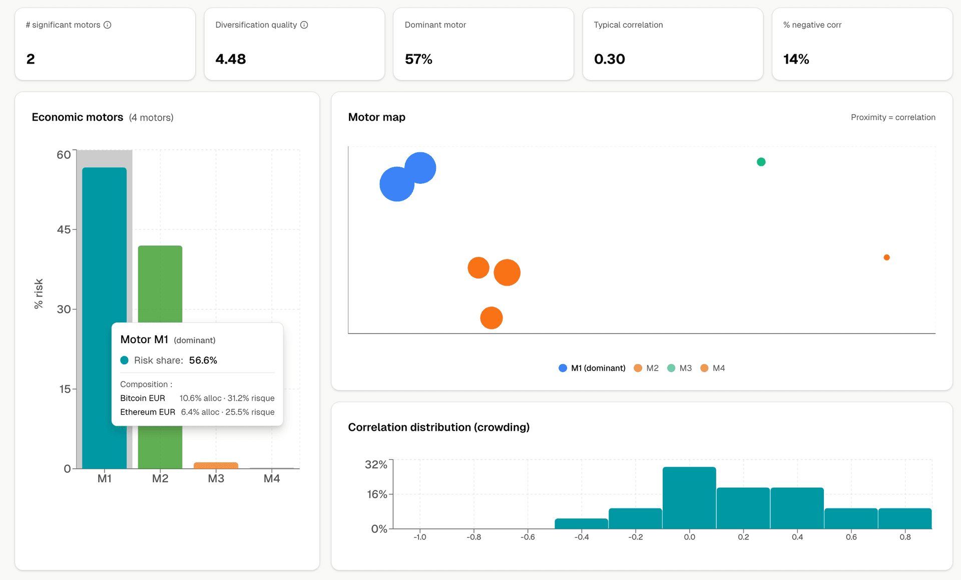 Cluster Map and economic drivers composition